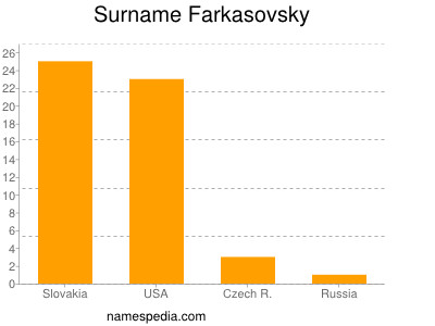 Surname Farkasovsky