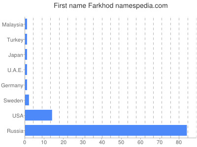 Vornamen Farkhod