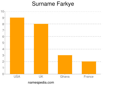 Surname Farkye