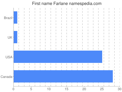 Vornamen Farlane