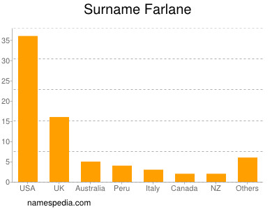 Familiennamen Farlane
