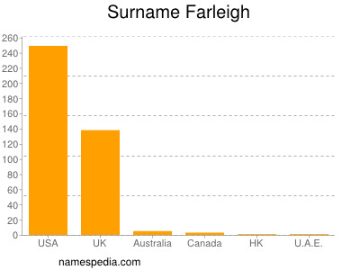 Surname Farleigh