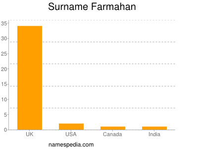 Surname Farmahan