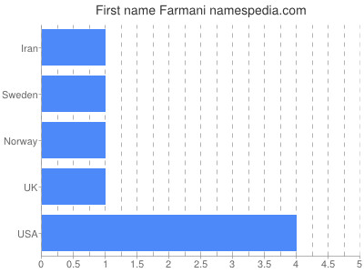 Given name Farmani