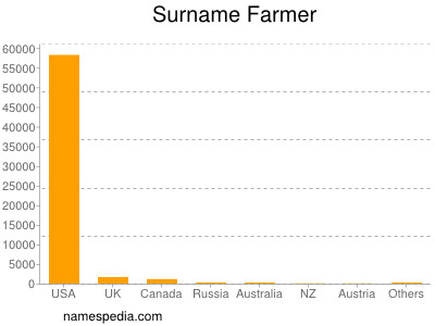 Surname Farmer