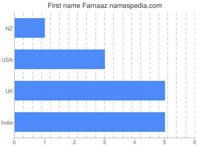 Given name Farnaaz