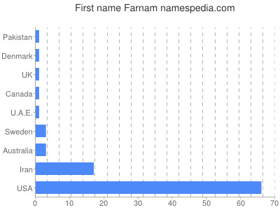 Given name Farnam