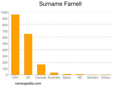 Surname Farnell