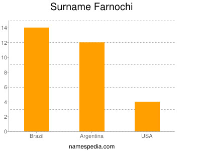 Familiennamen Farnochi