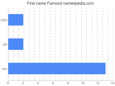 Given name Farnood