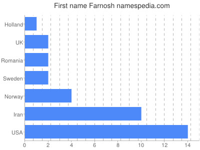 Given name Farnosh