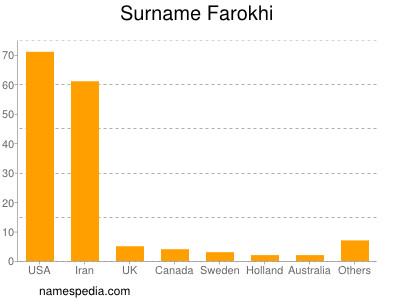 Surname Farokhi