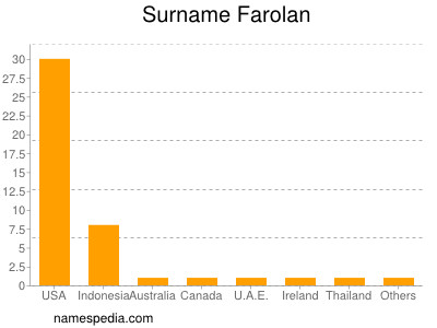 Surname Farolan