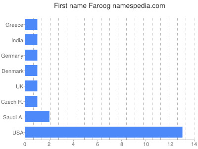 Given name Faroog