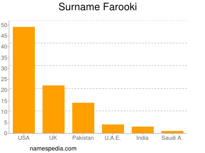 Surname Farooki