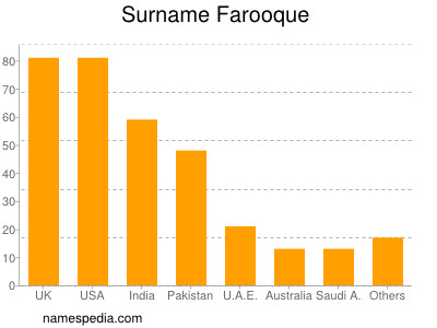 Surname Farooque