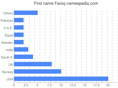 Given name Faroq