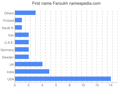 Given name Faroukh