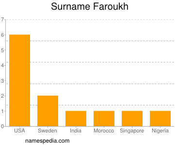 Surname Faroukh