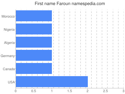 Given name Faroun