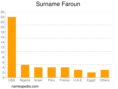 Surname Faroun