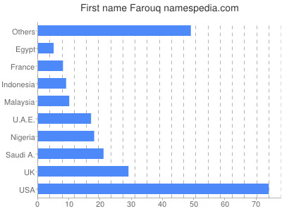 Given name Farouq