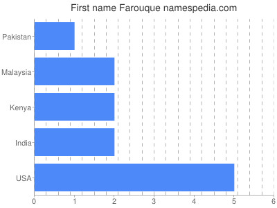 prenom Farouque