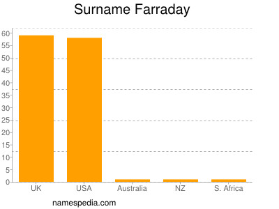 Surname Farraday
