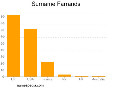 Familiennamen Farrands
