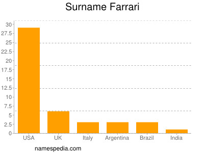 Surname Farrari