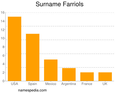 Surname Farriols