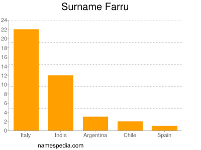 Surname Farru