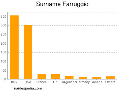 Surname Farruggio