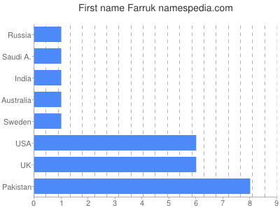 Given name Farruk