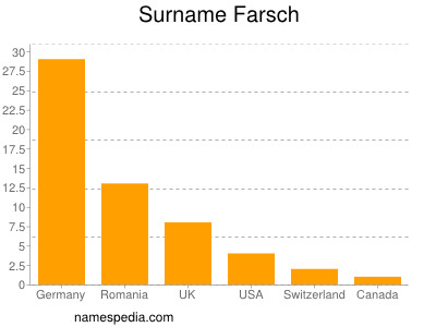 Surname Farsch