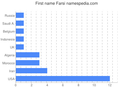 Given name Farsi