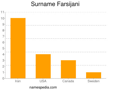 Surname Farsijani