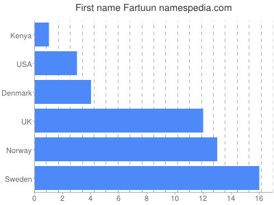 Given name Fartuun
