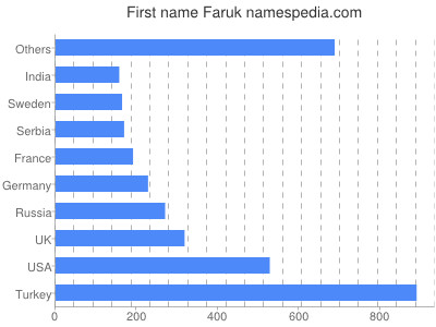 Given name Faruk