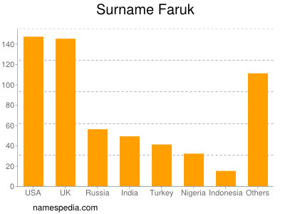 Surname Faruk