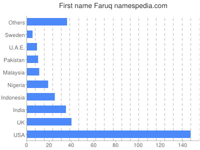 Given name Faruq