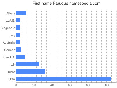 Given name Faruque