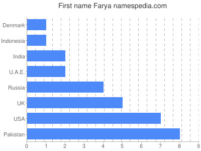 Given name Farya