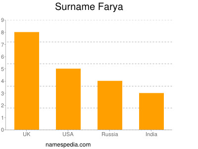 Surname Farya