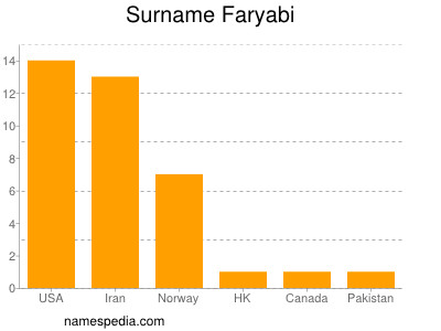 Familiennamen Faryabi