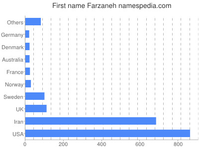 Given name Farzaneh