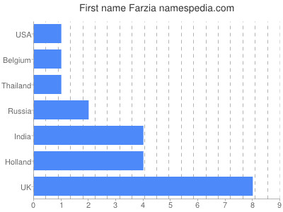 Given name Farzia