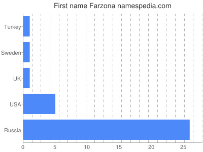 Given name Farzona