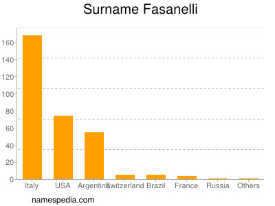 Surname Fasanelli