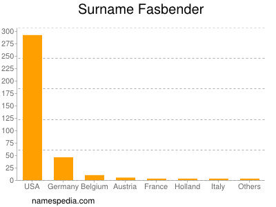 Surname Fasbender